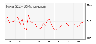 Populariteit van de telefoon: diagram Nokia G22