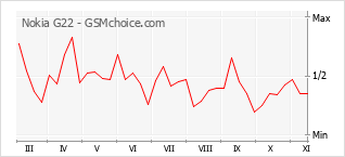 Traçar mudanças de populariedade do telemóvel Nokia G22