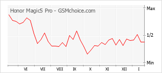 Popularity chart of Honor Magic5 Pro