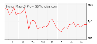 Gráfico de los cambios de popularidad Honor Magic5 Pro