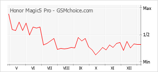 Le graphique de popularité de Honor Magic5 Pro