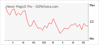 Grafico di modifiche della popolarità del telefono cellulare Honor Magic5 Pro