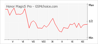 Populariteit van de telefoon: diagram Honor Magic5 Pro