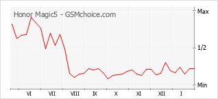 Popularity chart of Honor Magic5