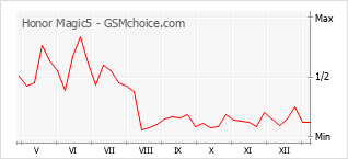 Gráfico de los cambios de popularidad Honor Magic5