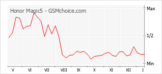 Le graphique de popularité de Honor Magic5
