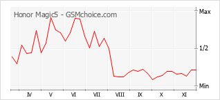 Grafico di modifiche della popolarità del telefono cellulare Honor Magic5