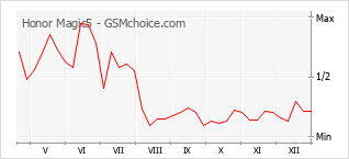 Traçar mudanças de populariedade do telemóvel Honor Magic5