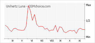 Grafico di modifiche della popolarità del telefono cellulare Unihertz Luna