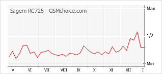 Populariteit van de telefoon: diagram Sagem RC725