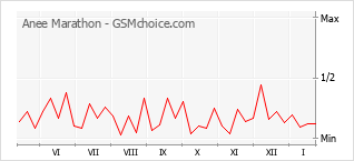 Gráfico de los cambios de popularidad Anee Marathon
