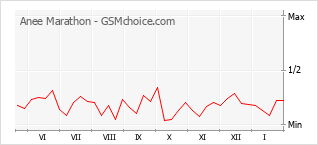 Le graphique de popularité de Anee Marathon