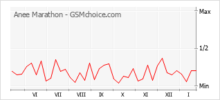 Диаграмма изменений популярности телефона Anee Marathon