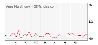 Diagramm der Poplularitätveränderungen von Anee Marathon+