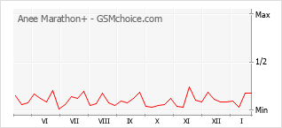 Popularity chart of Anee Marathon+