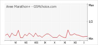 Диаграмма изменений популярности телефона Anee Marathon+
