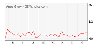 Popularity chart of Anee Glow