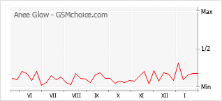 Le graphique de popularité de Anee Glow