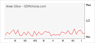 Traçar mudanças de populariedade do telemóvel Anee Glow