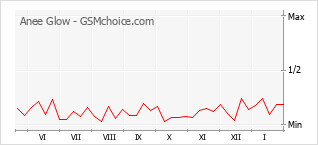 Диаграмма изменений популярности телефона Anee Glow