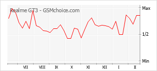 Diagramm der Poplularitätveränderungen von Realme GT3