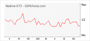 Grafico di modifiche della popolarità del telefono cellulare Realme GT3