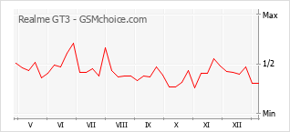 Populariteit van de telefoon: diagram Realme GT3