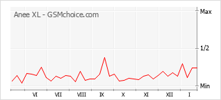 Diagramm der Poplularitätveränderungen von Anee XL