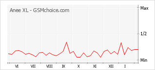 Gráfico de los cambios de popularidad Anee XL