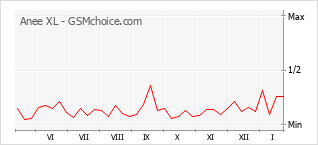 Grafico di modifiche della popolarità del telefono cellulare Anee XL