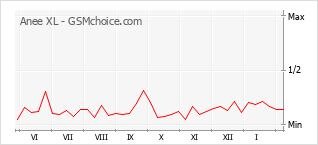 Populariteit van de telefoon: diagram Anee XL