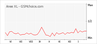 Traçar mudanças de populariedade do telemóvel Anee XL