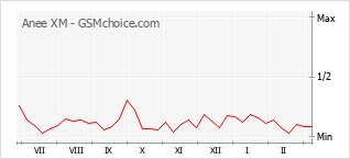 Popularity chart of Anee XM