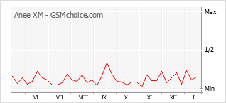 Gráfico de los cambios de popularidad Anee XM