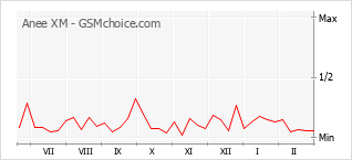 Le graphique de popularité de Anee XM