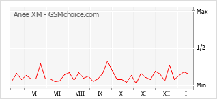 Grafico di modifiche della popolarità del telefono cellulare Anee XM