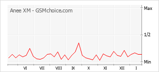 Populariteit van de telefoon: diagram Anee XM