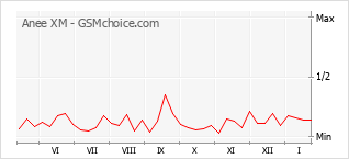 Traçar mudanças de populariedade do telemóvel Anee XM