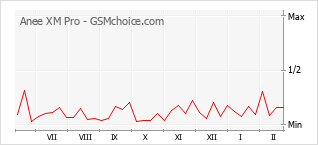 Popularity chart of Anee XM Pro
