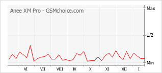 Populariteit van de telefoon: diagram Anee XM Pro