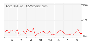 手机声望改变图表 Anee XM Pro