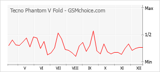Popularity chart of Tecno Phantom V Fold
