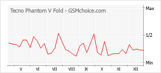 Gráfico de los cambios de popularidad Tecno Phantom V Fold