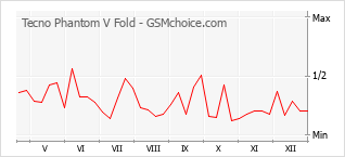Populariteit van de telefoon: diagram Tecno Phantom V Fold