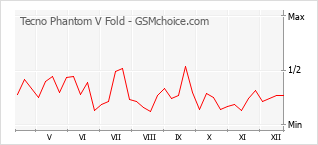 Диаграмма изменений популярности телефона Tecno Phantom V Fold