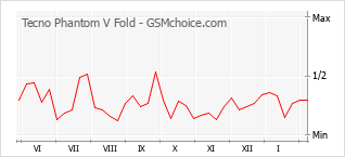 手機聲望改變圖表 Tecno Phantom V Fold