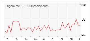 Diagramm der Poplularitätveränderungen von Sagem mc815