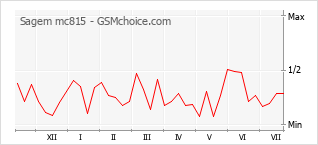 Popularity chart of Sagem mc815