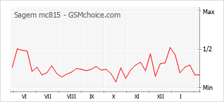 Gráfico de los cambios de popularidad Sagem mc815