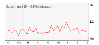 Le graphique de popularité de Sagem mc815